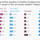Image for article titled For voters on the losing side, Scotland’s “No” is more like “No for now”